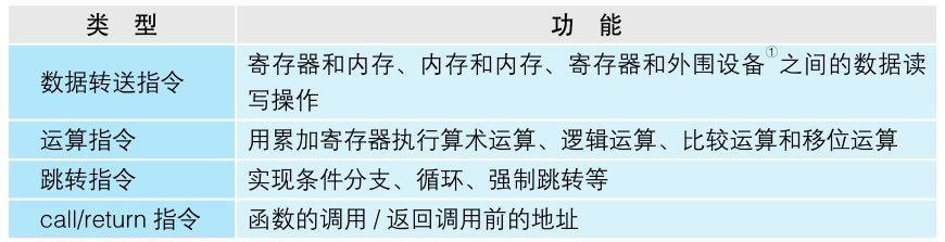机器语言的指令分类