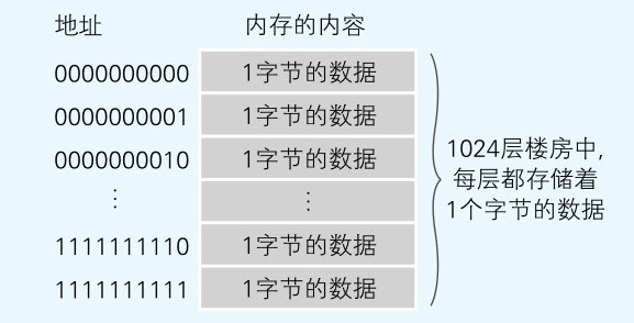 内存的逻辑模型